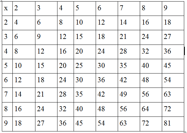 Таблиця множення